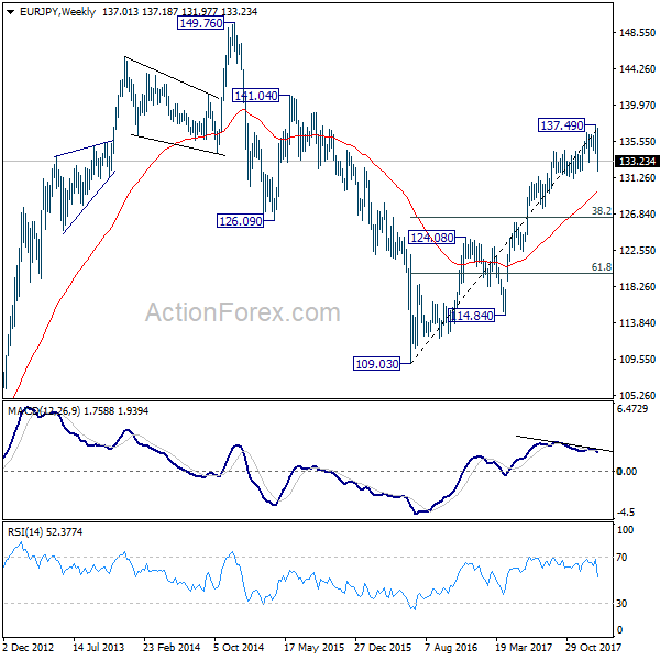 EUR/JPY Weekly Chart