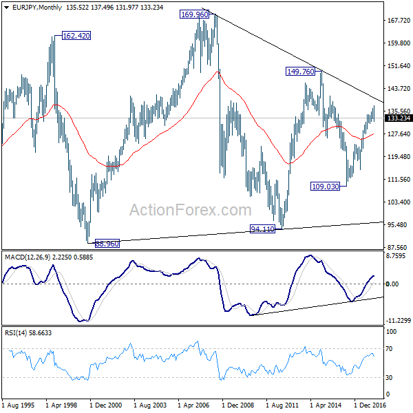 EUR/JPY Monthly Chart