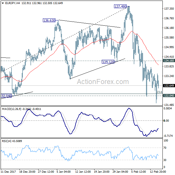 EUR/JPY 4 Hours Chart