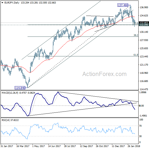 EUR/JPY Daily Chart