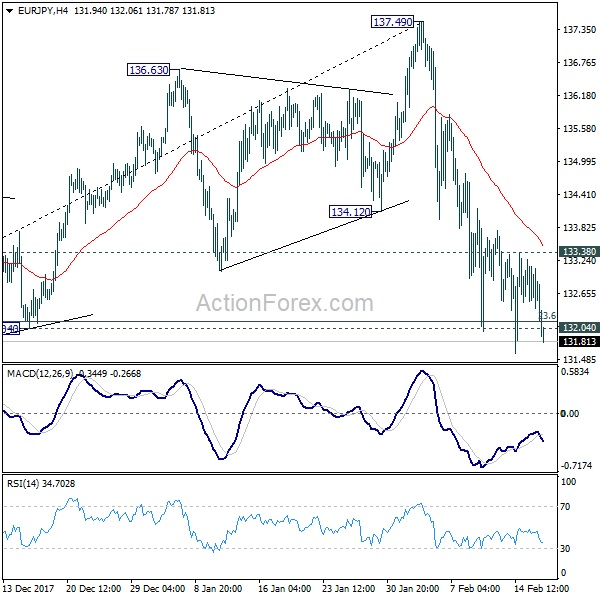 EUR/JPY 4 Hours Chart