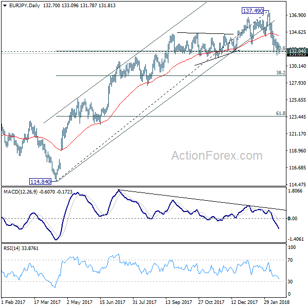 EUR/JPY Daily Chart