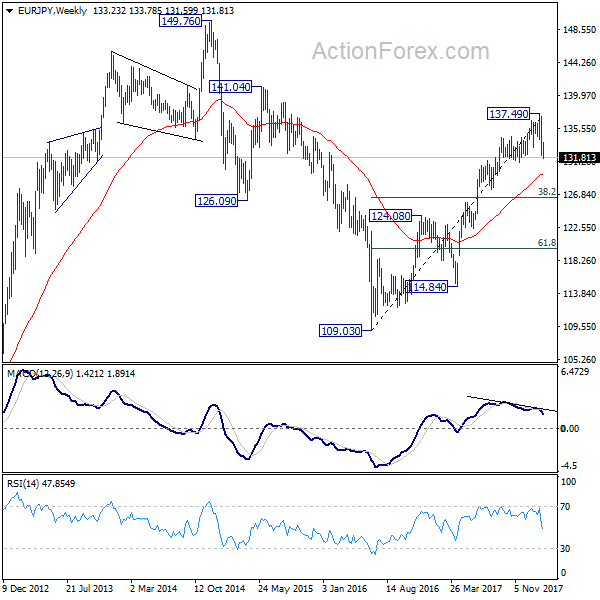 EUR/JPY Weekly Chart