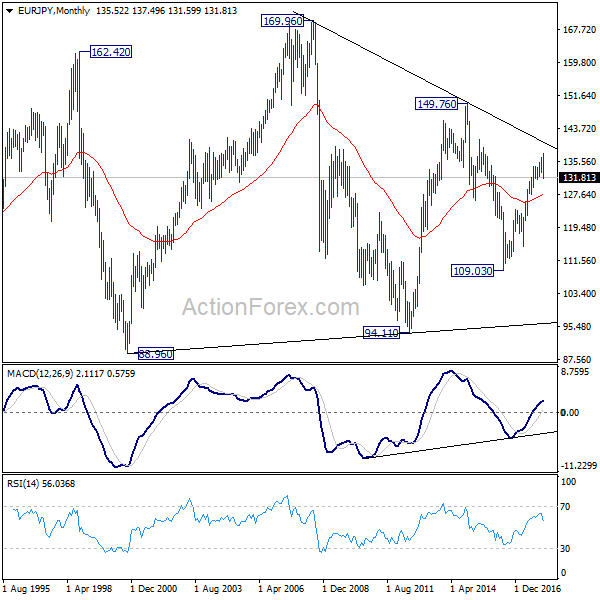 EUR/JPY Monthly Chart