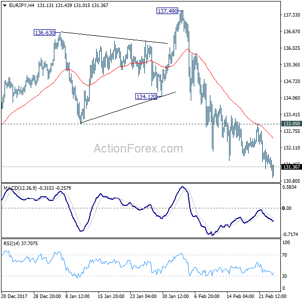 EUR/JPY 4 Hours Chart