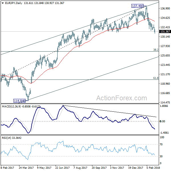 EUR/JPY Daily Chart