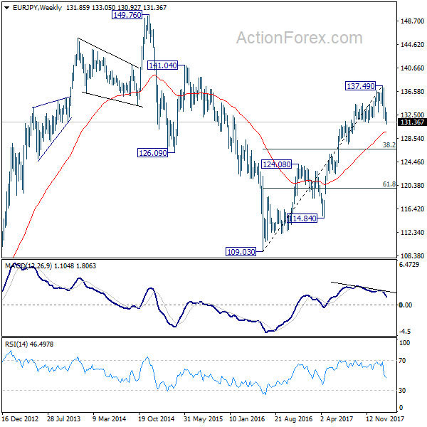 EUR/JPY Weekly Chart