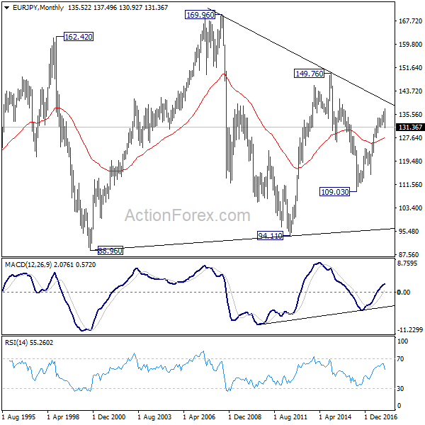 EUR/JPY Monthly Chart