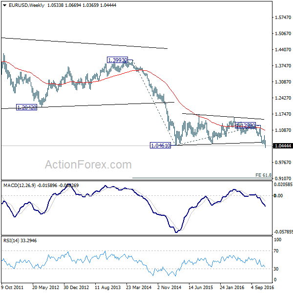 EUR/USD Weekly Chart