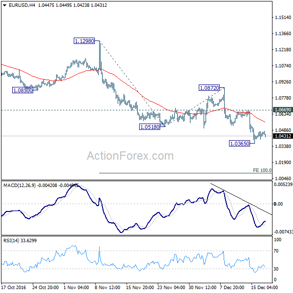 EUR/USD 4 Hours Chart