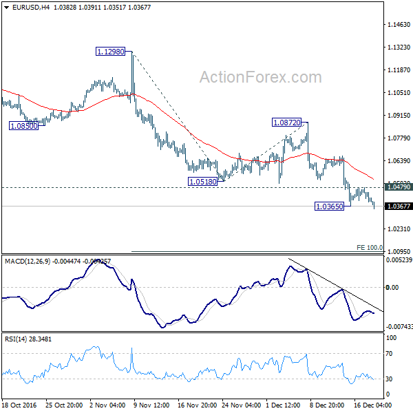 EUR/USD 4 Hours Chart