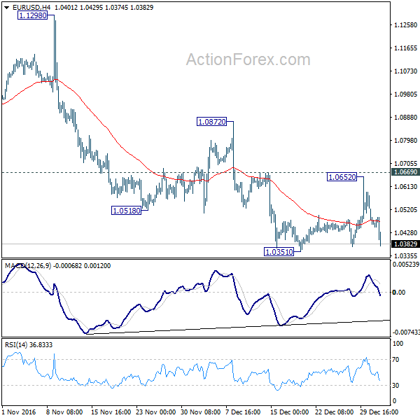 EUR/USD 4 Hours Chart