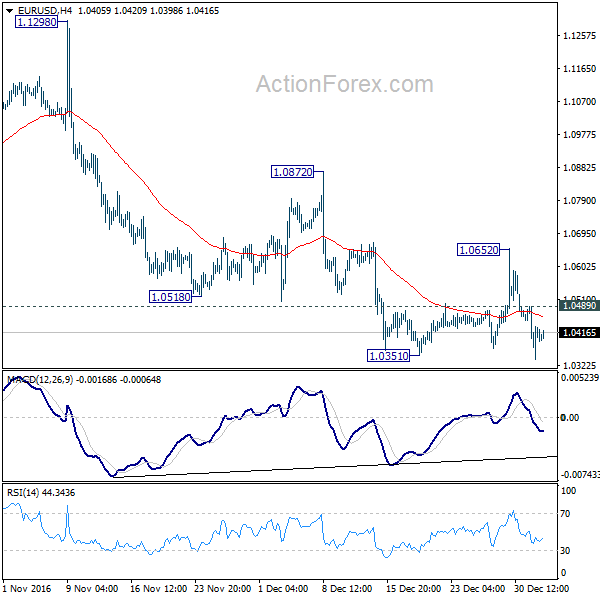 EUR/USD 4 Hours Chart