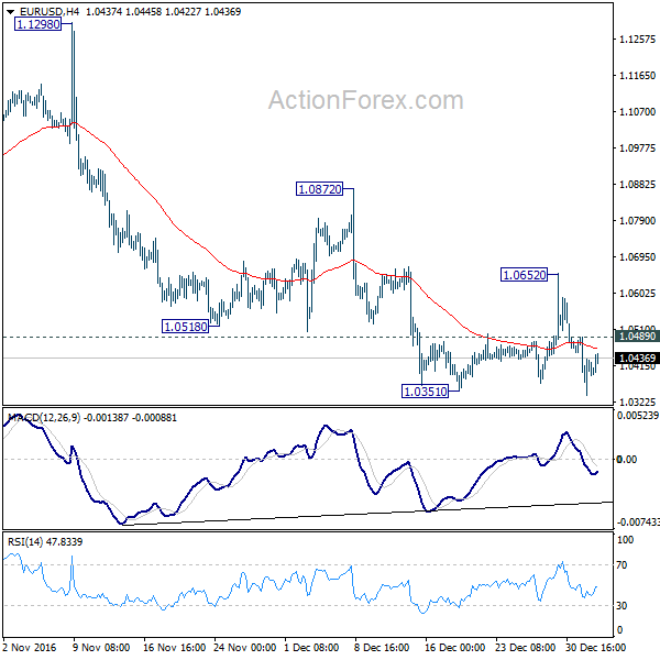 EUR/USD 4 Hours Chart