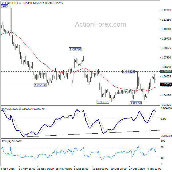 EUR/USD 4 Hours Chart