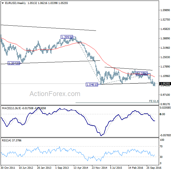 EUR/USD Weekly Chart