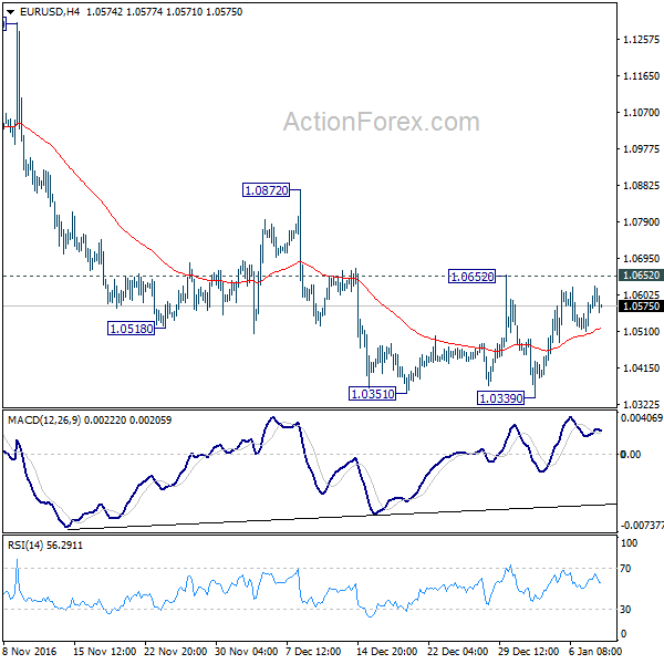 EUR/USD 4 Hours Chart