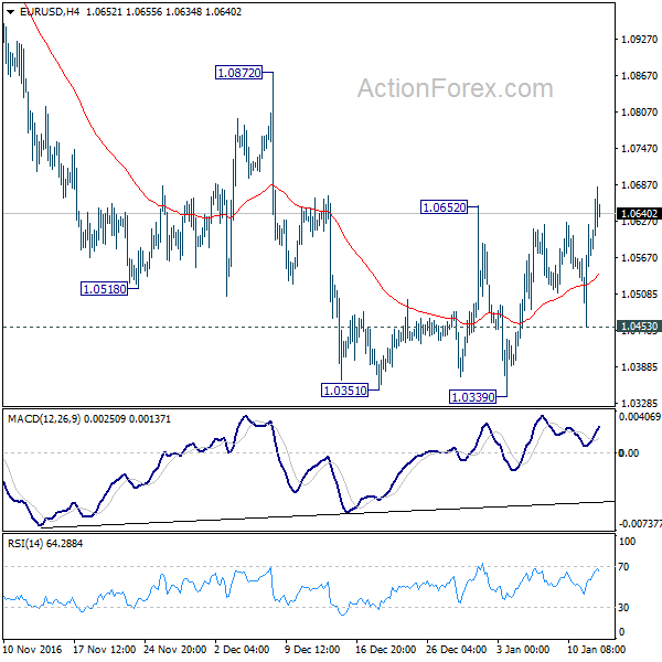 EUR/USD 4 Hours Chart