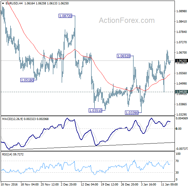 EUR/USD 4 Hours Chart