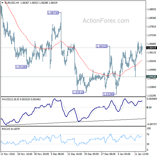 EUR/USD 4 Hours Chart