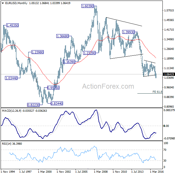 EUR/USD Monthly Chart