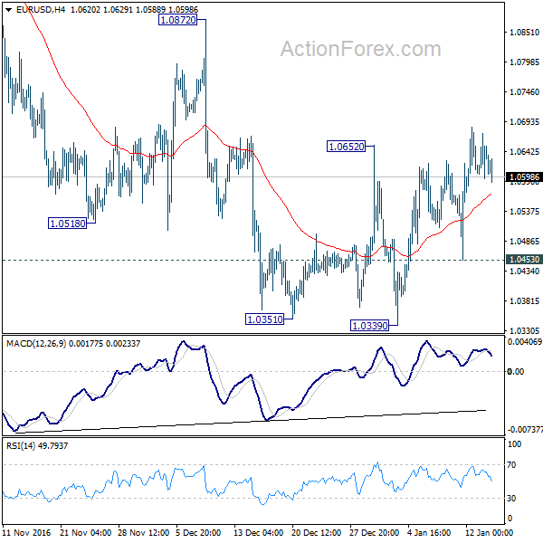 EUR/USD 4 Hours Chart