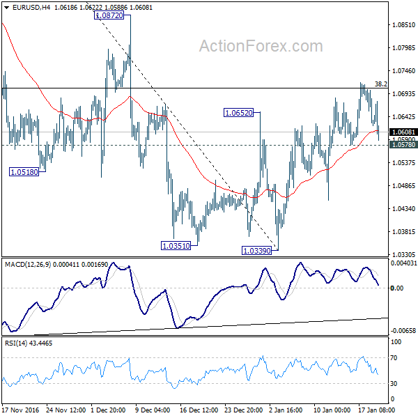 EUR/USD 4 Hours Chart