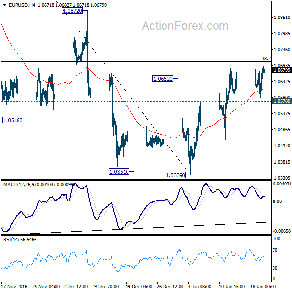 EUR/USD 4 Hours Chart