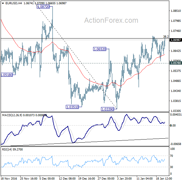 EUR/USD 4 Hours Chart