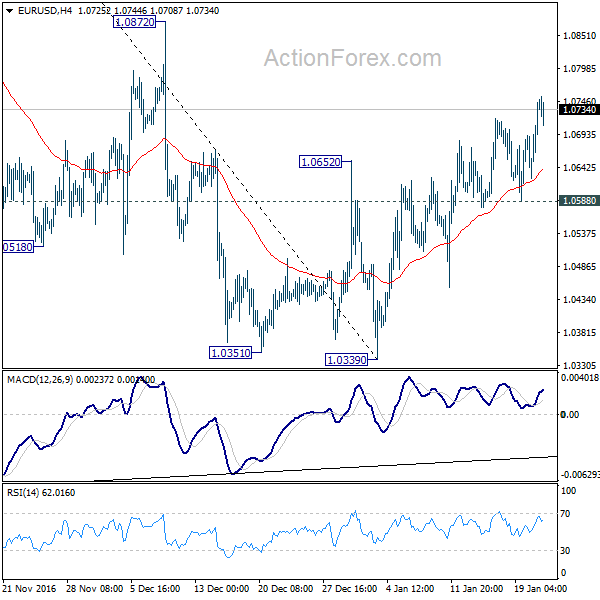 EUR/USD 4 Hours Chart