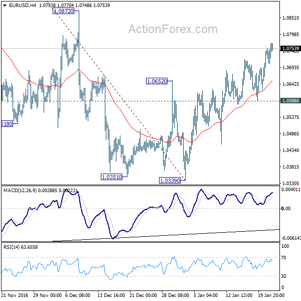 EUR/USD 4 Hours Chart