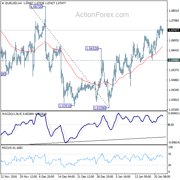 EUR/USD 4 Hours Chart