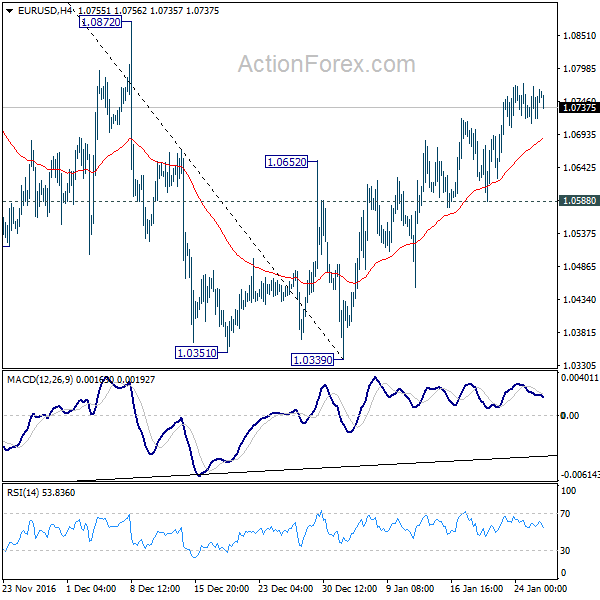 EUR/USD 4 Hours Chart