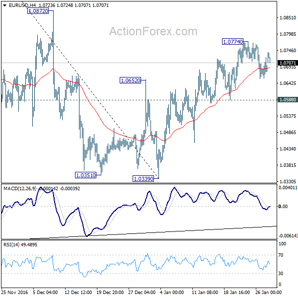 EUR/USD 4 Hours Chart