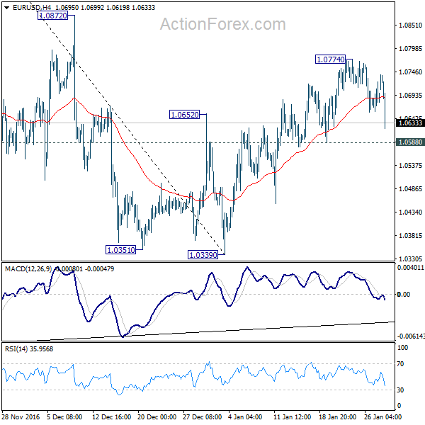 EUR/USD 4 Hours Chart