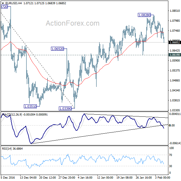 EUR/USD 4 Hours Chart