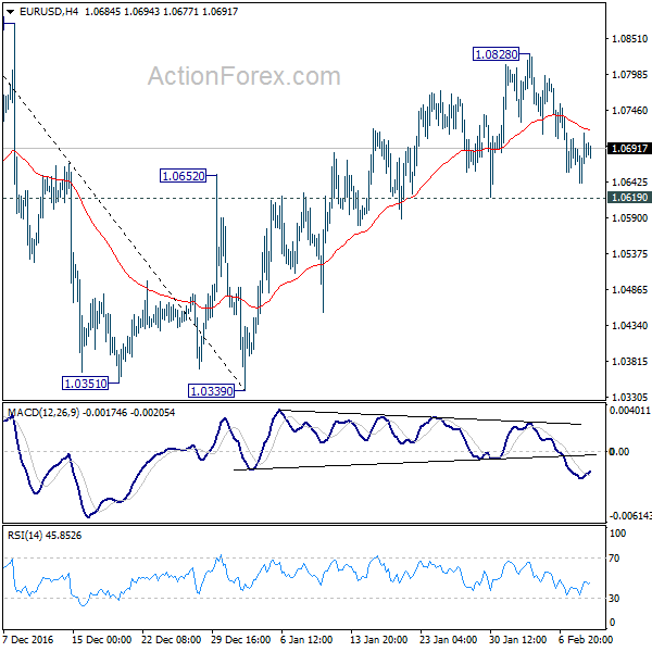 EUR/USD 4 Hours Chart