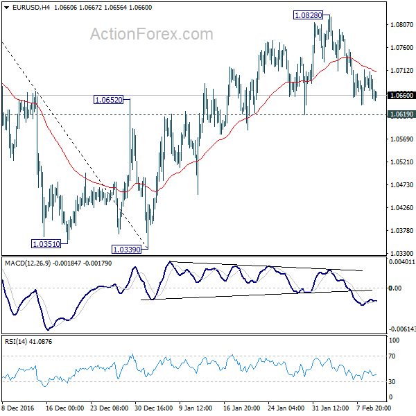 EUR/USD 4 Hours Chart