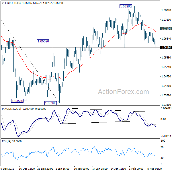 EUR/USD 4 Hours Chart