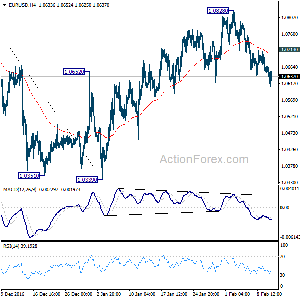 EUR/USD 4 Hours Chart