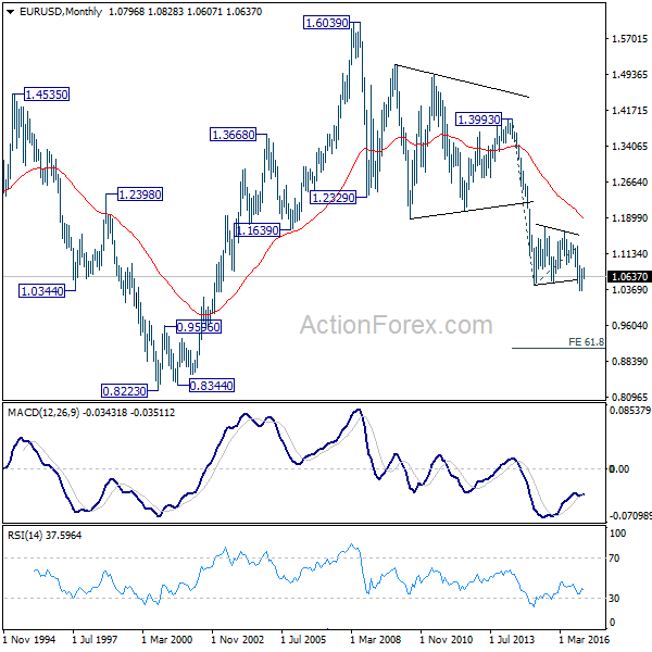 EUR/USD Monthly Chart