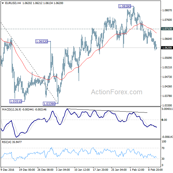 EUR/USD 4 Hours Chart