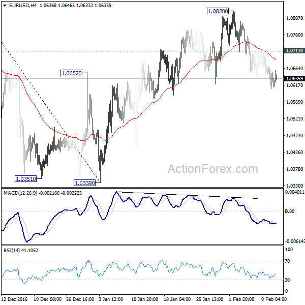 EUR/USD 4 Hours Chart