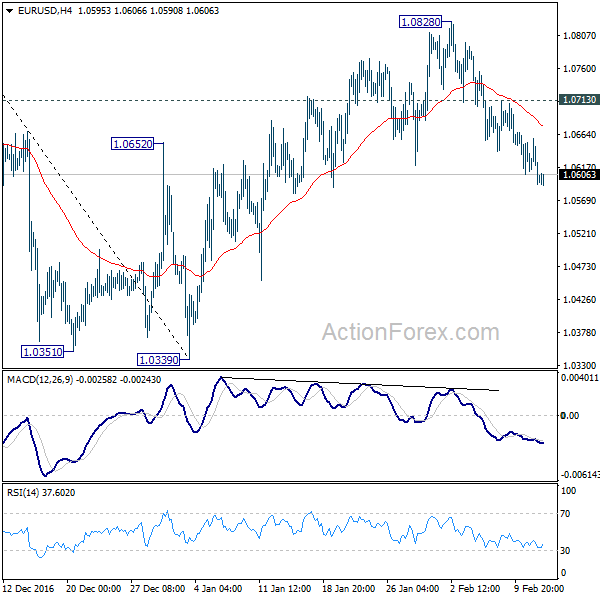 EUR/USD 4 Hours Chart