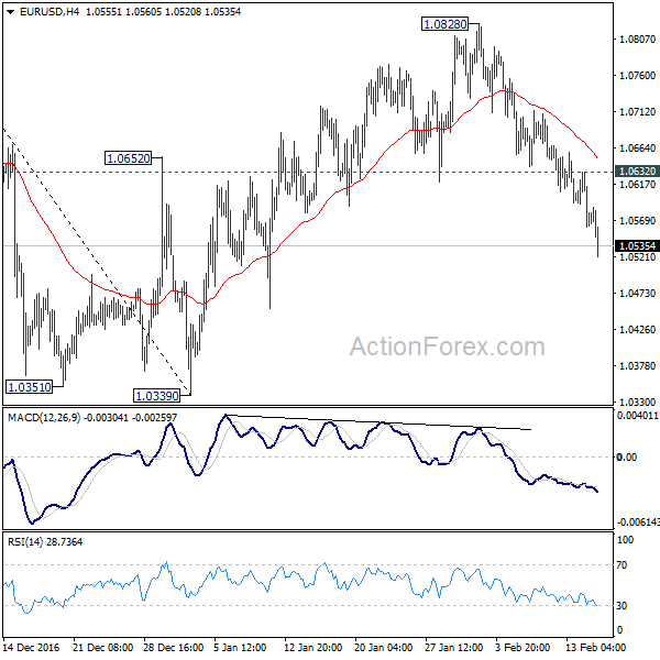 EUR/USD 4 Hours Chart