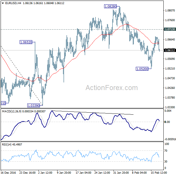 EUR/USD 4 Hours Chart