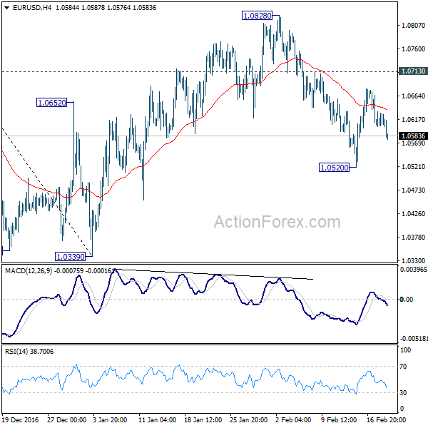 EUR/USD 4 Hours Chart