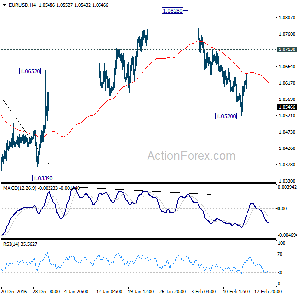 EUR/USD 4 Hours Chart