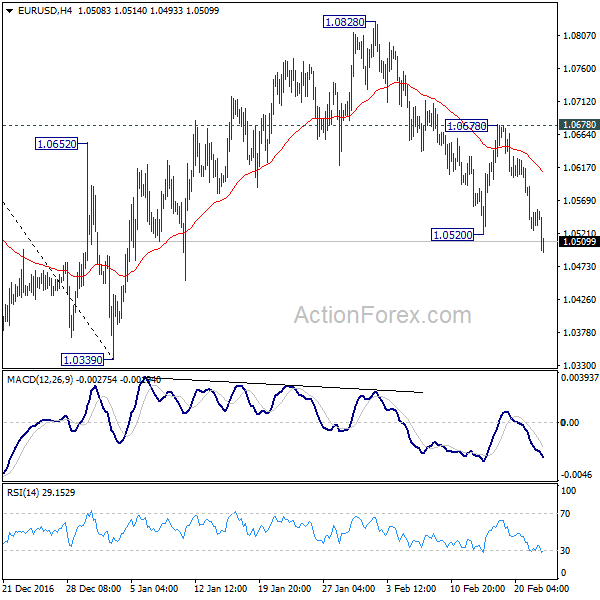 EUR/USD 4 Hours Chart