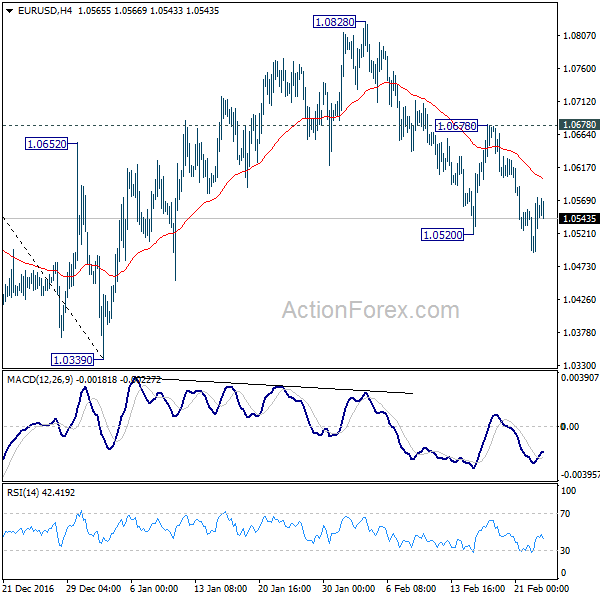 EUR/USD 4 Hours Chart